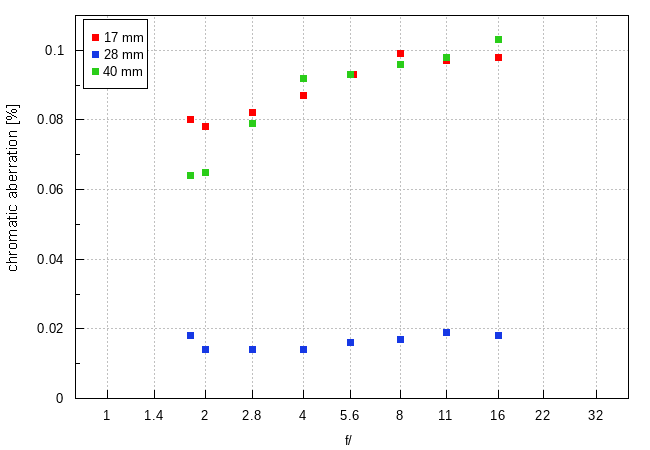 Sigma A 17-40 mm f/1.8 DC - Chromatic and spherical aberration Sigma A 17-40 mm f/1.8 DC - Chromatic and spherical aberration