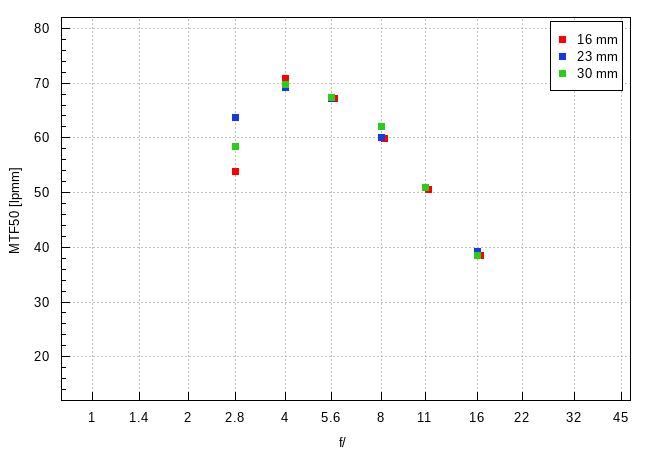 Tamron 16-30 mm f/2.8 Di III VXD G2 - Image resolution