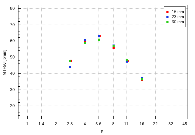 Tamron 16-30 mm f/2.8 Di III VXD G2 - Image resolution