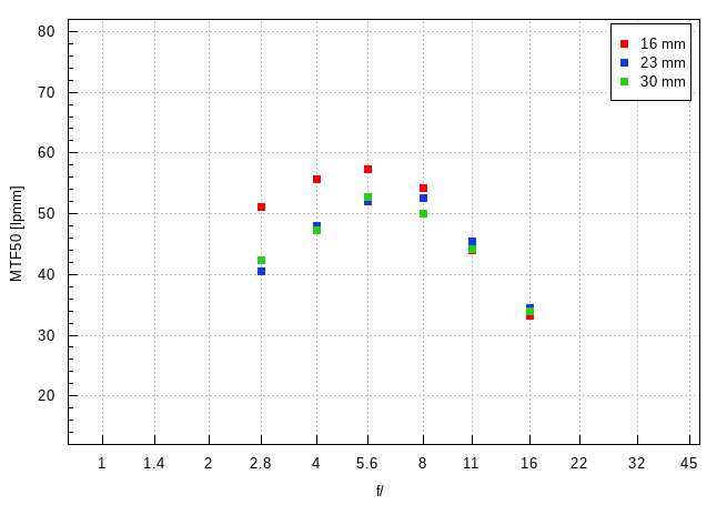 Tamron 16-30 mm f/2.8 Di III VXD G2 - Image resolution