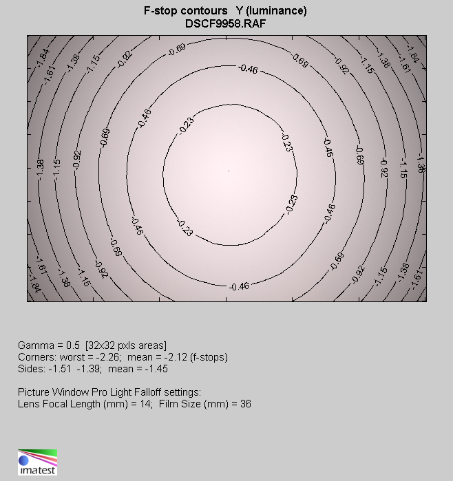 Viltrox AF 25 mm f/1.7 Air - Vignetting