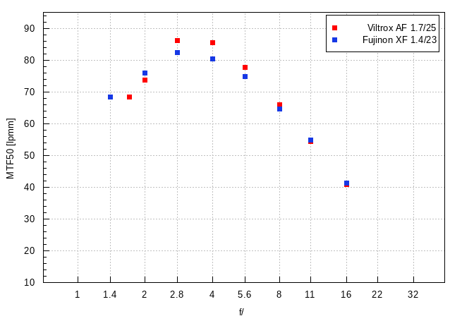 Viltrox AF 25 mm f/1.7 Air - Image resolution Viltrox AF 25 mm f/1.7 Air - Image resolution