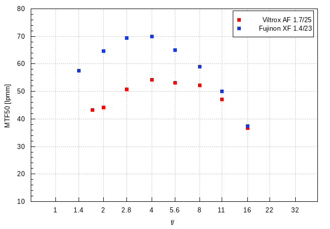 Viltrox AF 25 mm f/1.7 Air - Image resolution Viltrox AF 25 mm f/1.7 Air - Image resolution