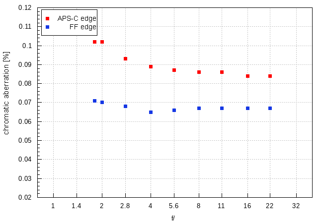 Panasonic Lumix S 50 mm f/1.8 - Chromatic and spherical aberration