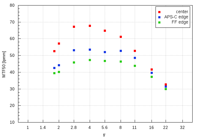 Panasonic Lumix S 50 mm f/1.8 - Image resolution