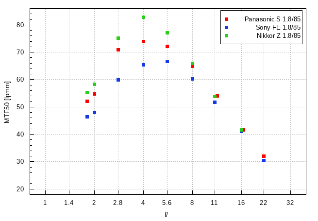 Panasonic Lumix S 85 mm f/1.8 - Image resolution