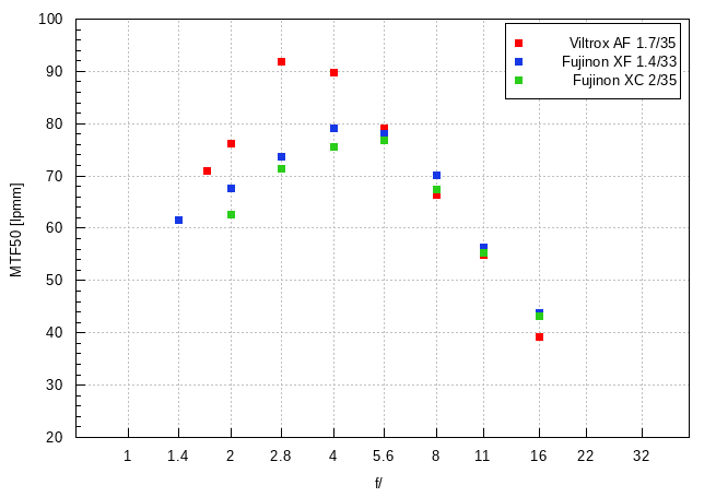 Viltrox AF 35 mm f/1.7 Air - Image resolution