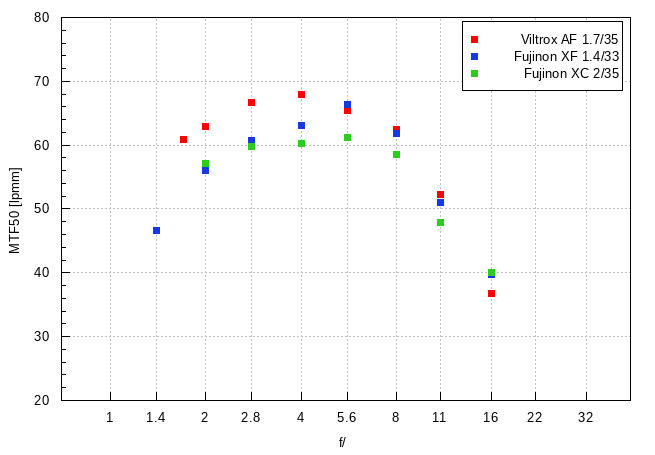 Viltrox AF 35 mm f/1.7 Air - Image resolution