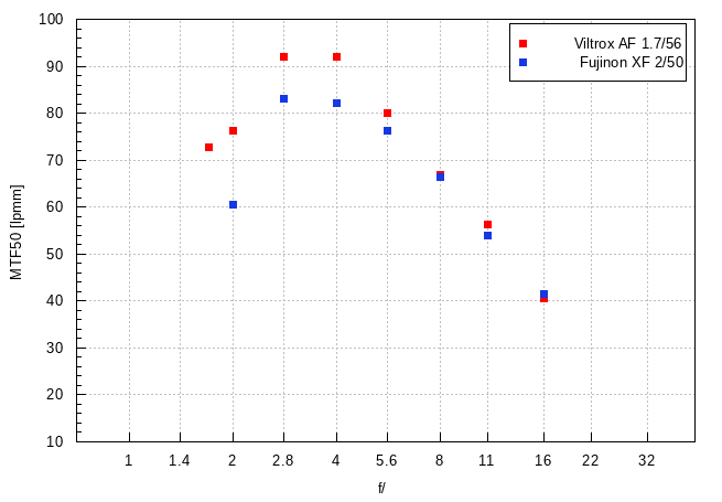 Viltrox AF 56 mm f/1.7 Air - Image resolution Viltrox AF 56 mm f/1.7 Air - Image resolution