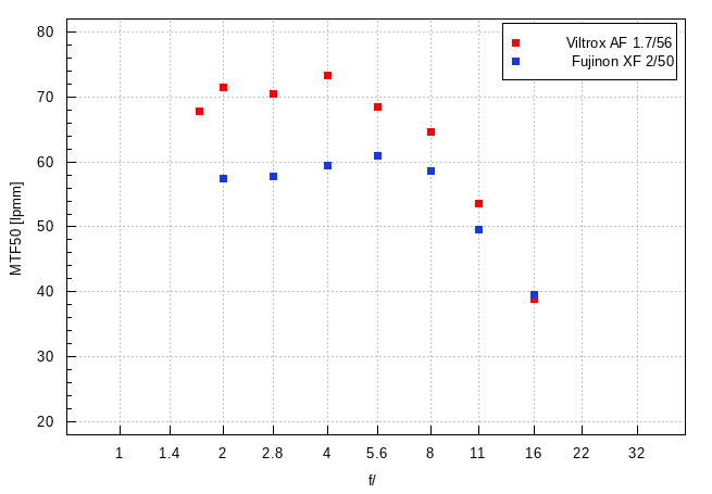 Viltrox AF 56 mm f/1.7 Air - Image resolution Viltrox AF 56 mm f/1.7 Air - Image resolution