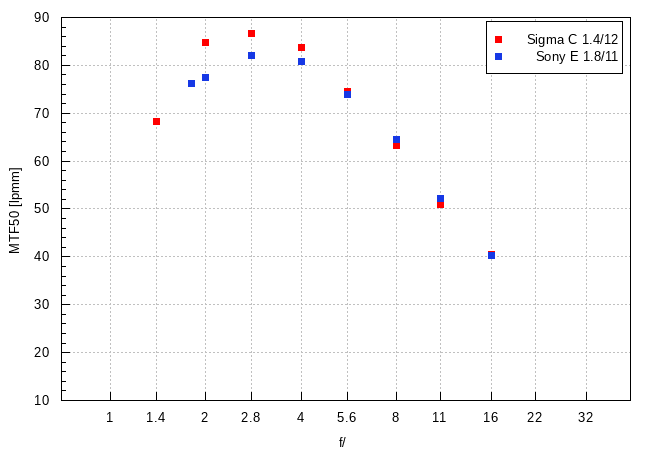 Sigma C 12 mm f/1.4 DC - Image resolution