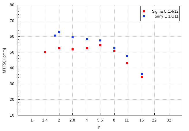 Sigma C 12 mm f/1.4 DC - Image resolution