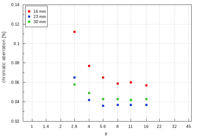 Tamron 16-30 mm f/2.8 Di III VXD G2 - Chromatic and spherical aberration