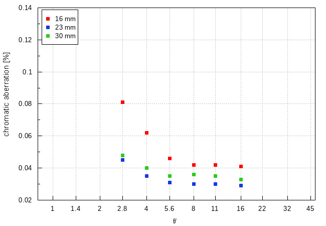 Tamron 16-30 mm f/2.8 Di III VXD G2 - Chromatic and spherical aberration