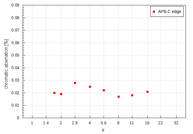 Viltrox AF 15 mm f/1.7 Air - Chromatic and spherical aberration