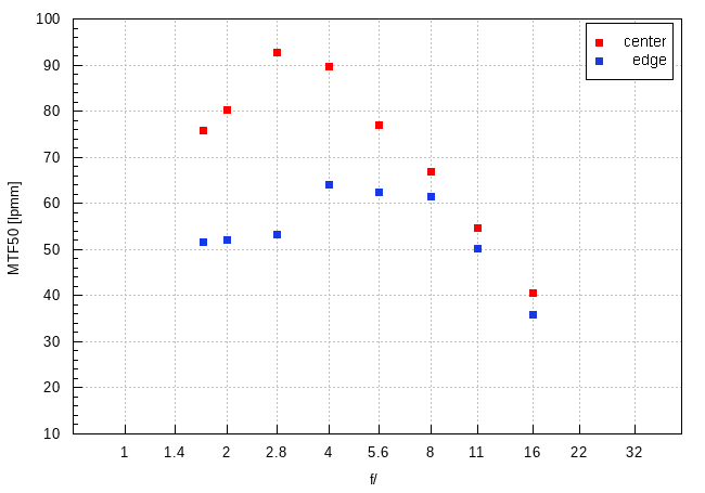 Viltrox AF 15 mm f/1.7 Air - Image resolution