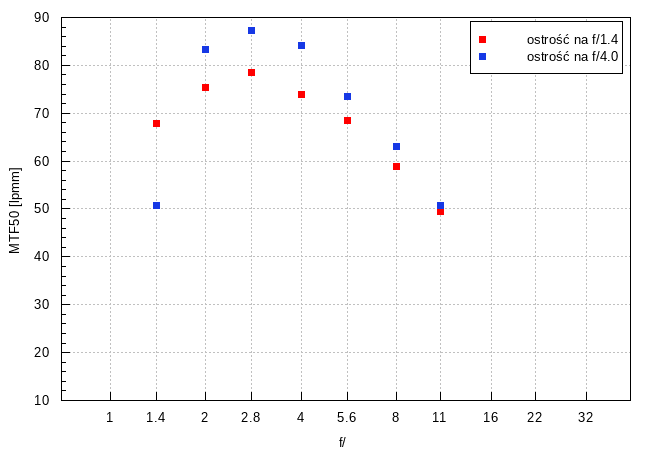Sigma C 12 mm f/1.4 DC - Chromatic and spherical aberration