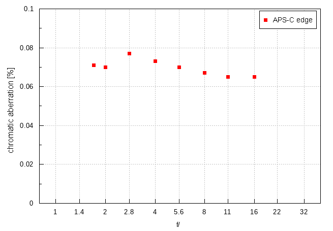 Viltrox AF 25 mm f/1.7 Air - Chromatic and spherical aberration Viltrox AF 25 mm f/1.7 Air - Chromatic and spherical aberration