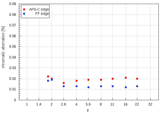 Panasonic Lumix S 85 mm f/1.8 - Chromatic and spherical aberration