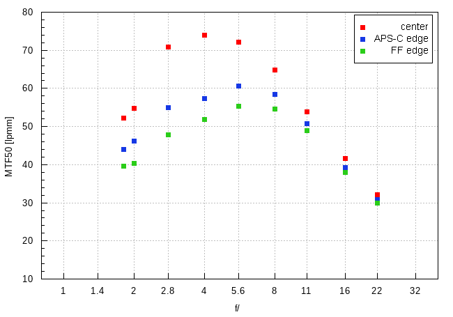 Panasonic Lumix S 85 mm f/1.8 - Image resolution
