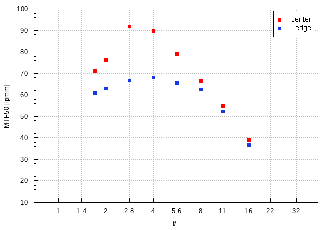 Viltrox AF 35 mm f/1.7 Air - Image resolution