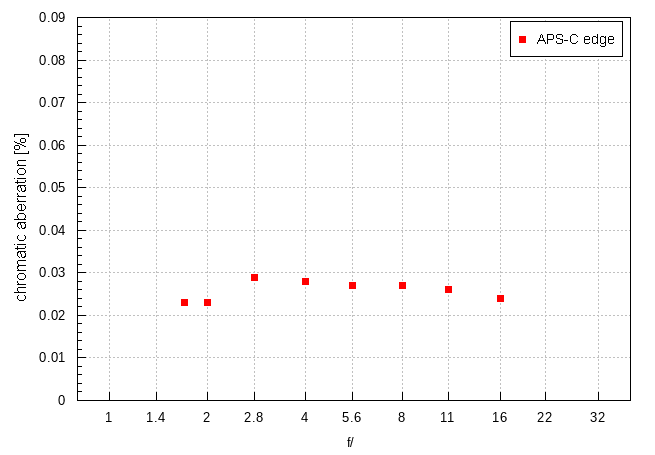 Viltrox AF 35 mm f/1.7 Air - Chromatic and spherical aberration