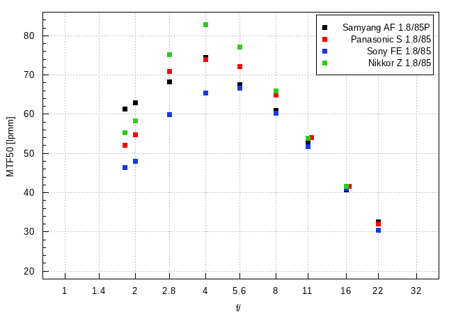 Samyang AF 85 mm f/1.8 P FE - Image resolution