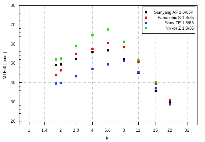 Samyang AF 85 mm f/1.8 P FE - Image resolution
