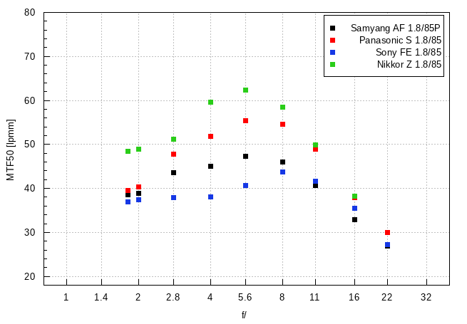 Samyang AF 85 mm f/1.8 P FE - Image resolution