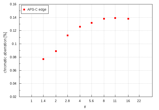 Sigma C 12 mm f/1.4 DC - Chromatic and spherical aberration