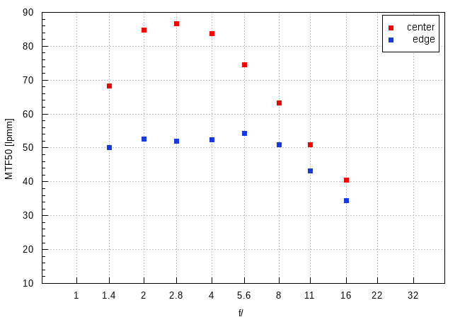 Sigma C 12 mm f/1.4 DC - Image resolution