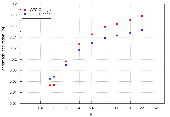 Samyang AF 85 mm f/1.8 P FE - Chromatic and spherical aberration