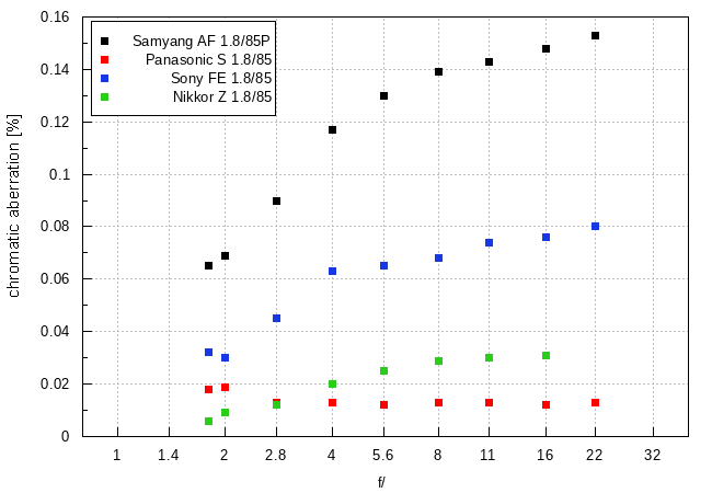 Samyang AF 85 mm f/1.8 P FE - Chromatic and spherical aberration