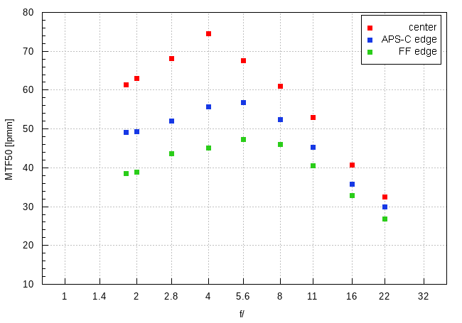 Samyang AF 85 mm f/1.8 P FE - Image resolution