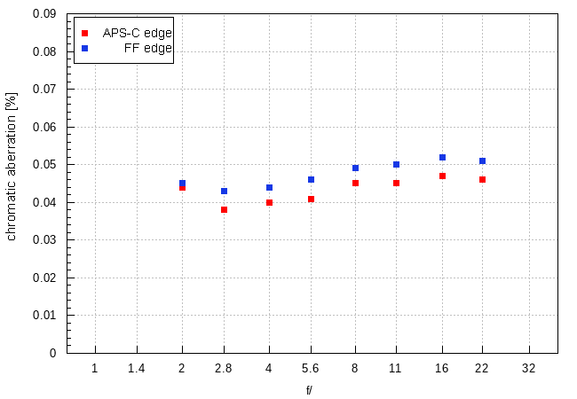 Sigma S 200 mm f/2 DG OS - Chromatic and spherical aberration