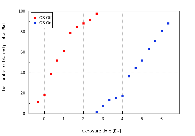 Sigma S 200 mm f/2 DG OS - Build quality and image stabilization