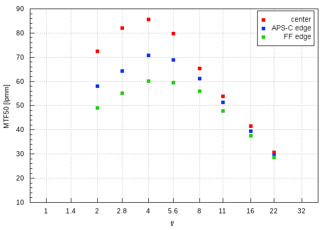 Sigma S 200 mm f/2 DG OS - Image resolution