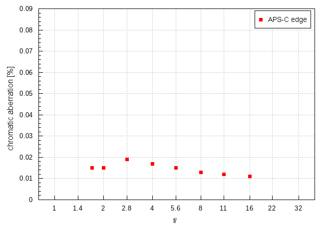 Viltrox AF 56 mm f/1.7 Air - Chromatic and spherical aberration Viltrox AF 56 mm f/1.7 Air - Chromatic and spherical aberration