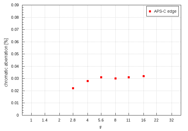 Fujifilm Fujinon XF 23 mm f/2.8 R WR - Chromatic and spherical aberration Fujifilm Fujinon XF 23 mm f/2.8 R WR - Chromatic and spherical aberration