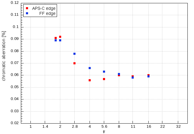 Panasonic Lumix S 18 mm f/1.8 - Chromatic and spherical aberration