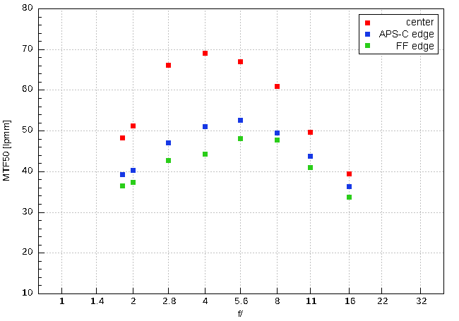 Panasonic Lumix S 18 mm f/1.8 - Image resolution