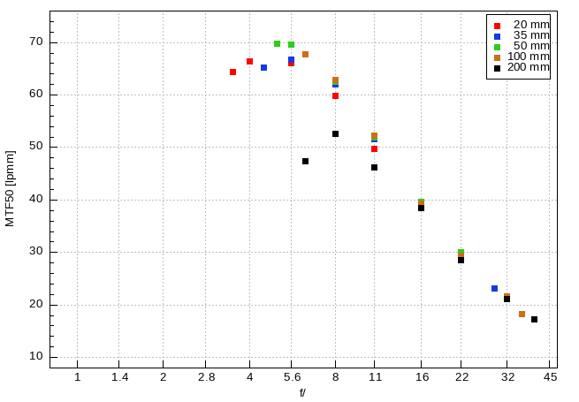 Sigma C 20-200 mm f/3.5-6.3 DG - Image resolution