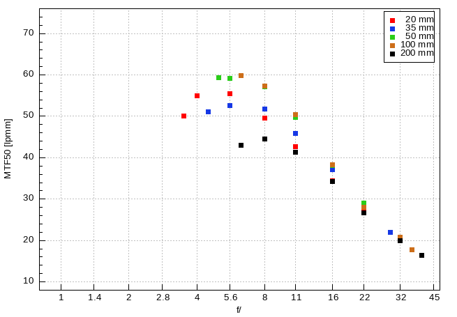 Sigma C 20-200 mm f/3.5-6.3 DG - Image resolution