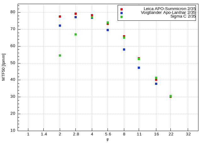 Leica APO-Summicron-SL 35 mm f/2 ASPH. - Image resolution