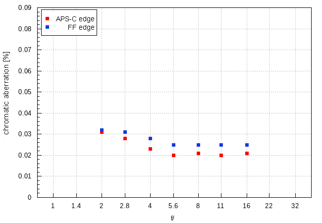 Viltrox AF 85 mm f/2 EVO - Chromatic and spherical aberration