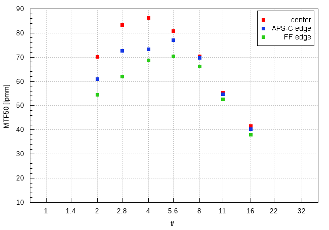 Viltrox AF 85 mm f/2 EVO - Image resolution