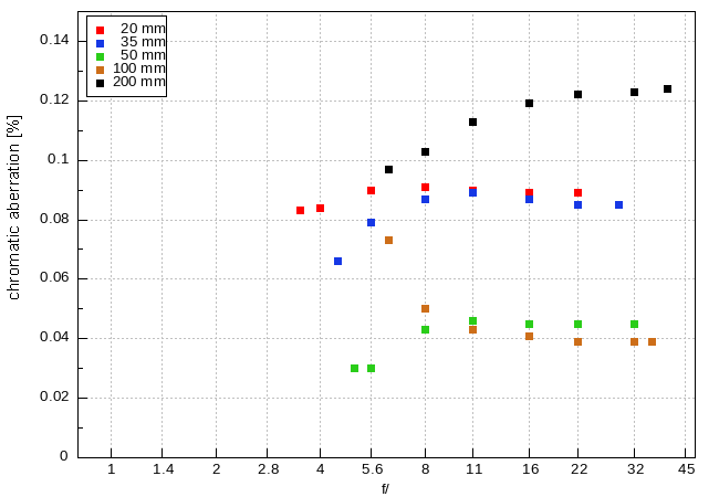 Sigma C 20-200 mm f/3.5-6.3 DG - Chromatic and spherical aberration