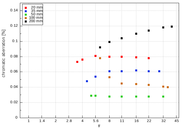 Sigma C 20-200 mm f/3.5-6.3 DG - Chromatic and spherical aberration