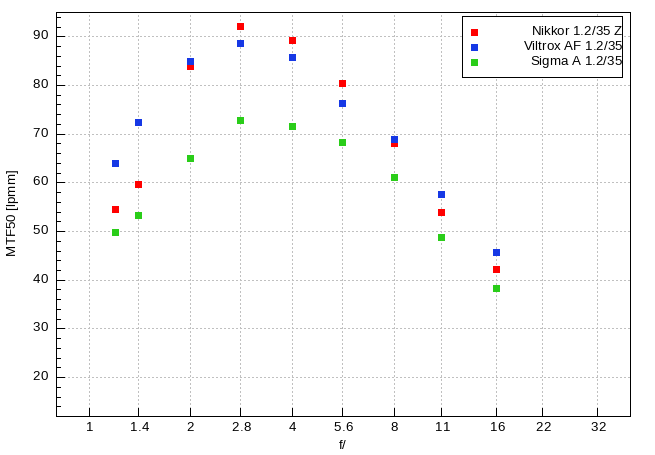 Nikon Nikkor Z 35 mm f/1.2 S - Image resolution