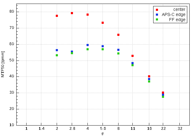 Leica APO-Summicron-SL 35 mm f/2 ASPH. - Image resolution